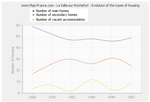 La Valla-sur-Rochefort : Evolution of the types of housing
